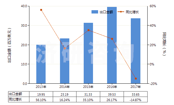 2013-2017年中國染色的粘膠長絲機(jī)織物(按重量計粘膠纖維長絲、扁條或類似品含量≥85%)(HS54082210)出口總額及增速統(tǒng)計